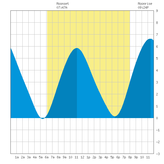 Fishing Creek entrance tide chart for Saturday, August 13, 2022