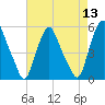 Fishing Creek entrance tide chart for Saturday, August 13, 2022