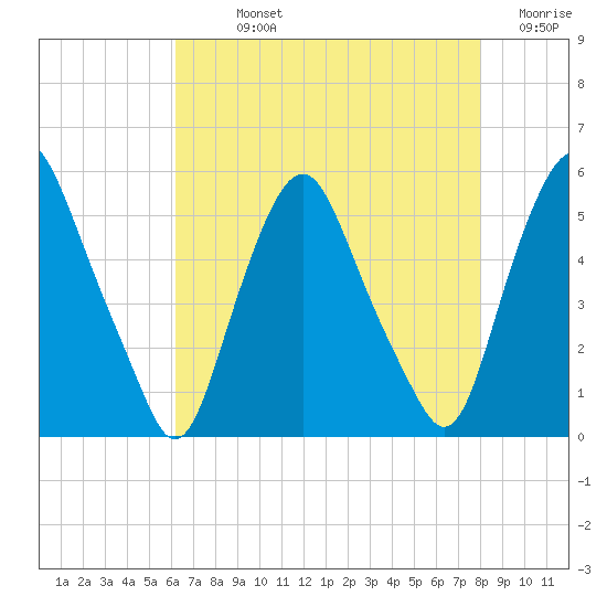 Fishing Creek entrance tide chart for Sunday, August 14, 2022