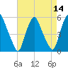 Fishing Creek entrance tide chart for Sunday, August 14, 2022