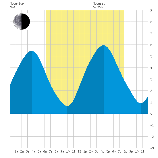 Fishing Creek entrance tide chart for Friday, August 19, 2022