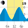 Fishing Creek entrance tide chart for Friday, August 19, 2022