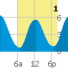 Fishing Creek entrance tide chart for Monday, August 1, 2022