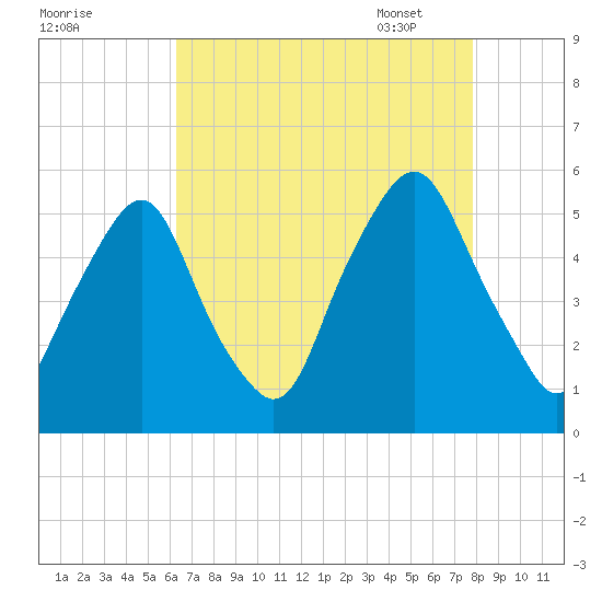 Fishing Creek entrance tide chart for Saturday, August 20, 2022