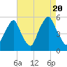 Fishing Creek entrance tide chart for Saturday, August 20, 2022