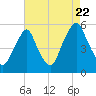 Fishing Creek entrance tide chart for Monday, August 22, 2022
