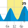 Fishing Creek entrance tide chart for Thursday, August 25, 2022