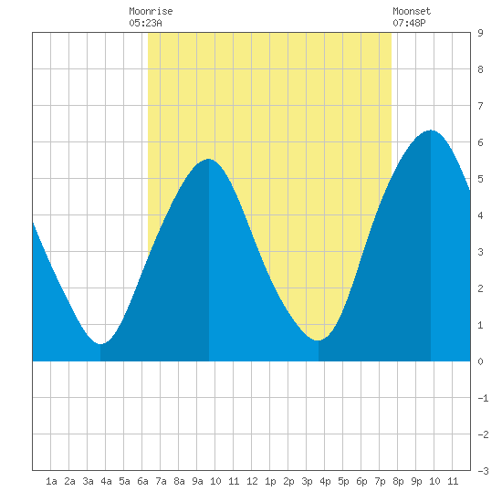 Fishing Creek entrance tide chart for Friday, August 26, 2022