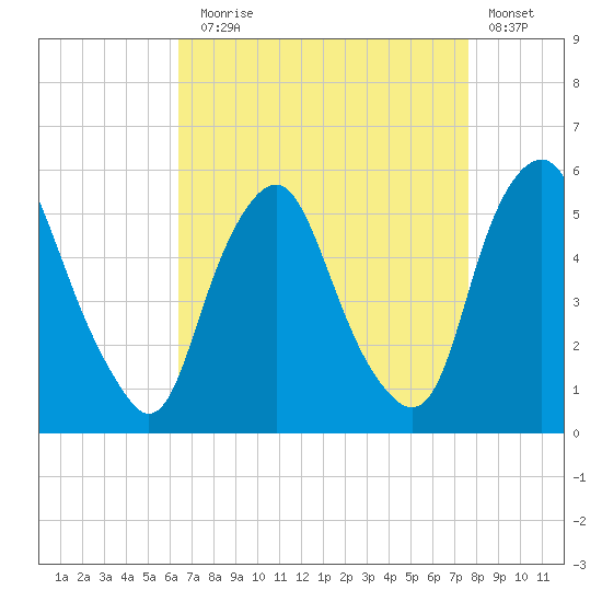 Fishing Creek entrance tide chart for Sunday, August 28, 2022