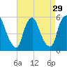 Fishing Creek entrance tide chart for Monday, August 29, 2022