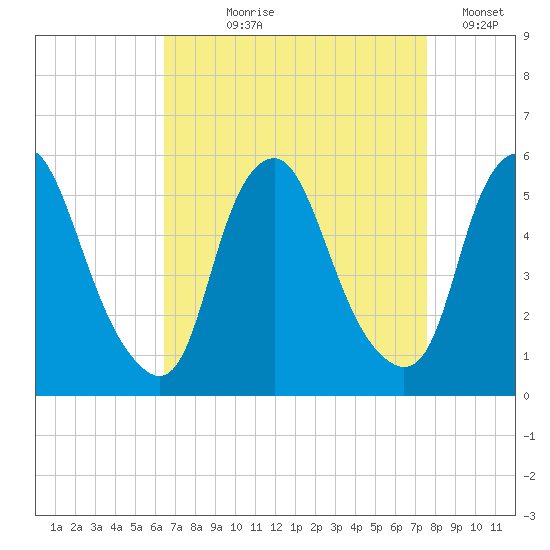Fishing Creek entrance tide chart for Tuesday, August 30, 2022