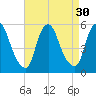 Fishing Creek entrance tide chart for Tuesday, August 30, 2022
