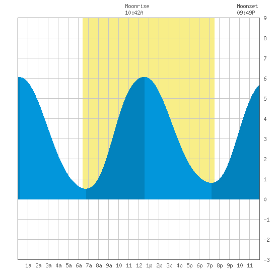 Fishing Creek entrance tide chart for Wednesday, August 31, 2022