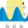 Fishing Creek entrance tide chart for Thursday, August 4, 2022