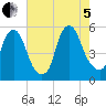 Fishing Creek entrance tide chart for Friday, August 5, 2022