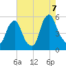 Fishing Creek entrance tide chart for Sunday, August 7, 2022