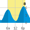 Fishing Creek entrance tide chart for Monday, August 8, 2022