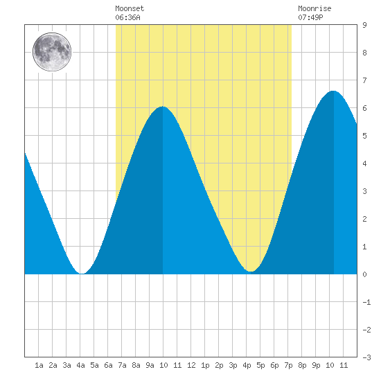 Fishing Creek entrance tide chart for Saturday, September 10, 2022