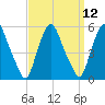 Fishing Creek entrance tide chart for Monday, September 12, 2022