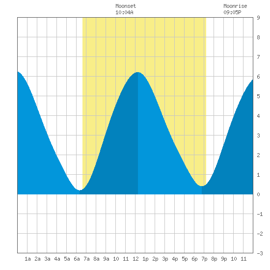 Fishing Creek entrance tide chart for Tuesday, September 13, 2022