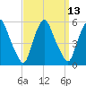 Fishing Creek entrance tide chart for Tuesday, September 13, 2022