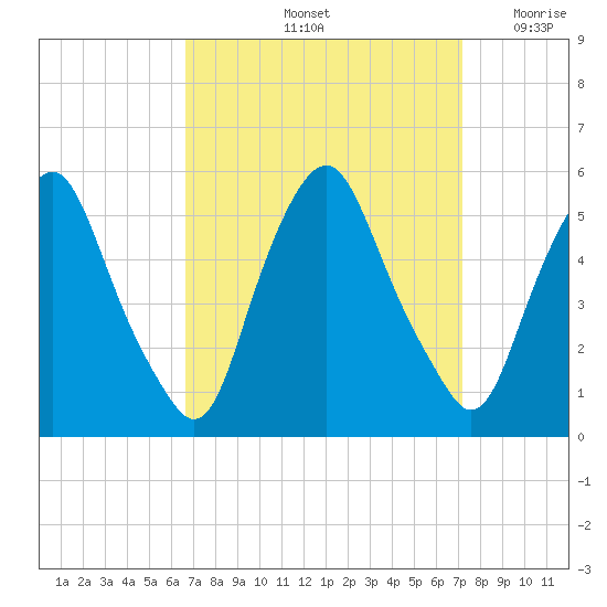 Fishing Creek entrance tide chart for Wednesday, September 14, 2022