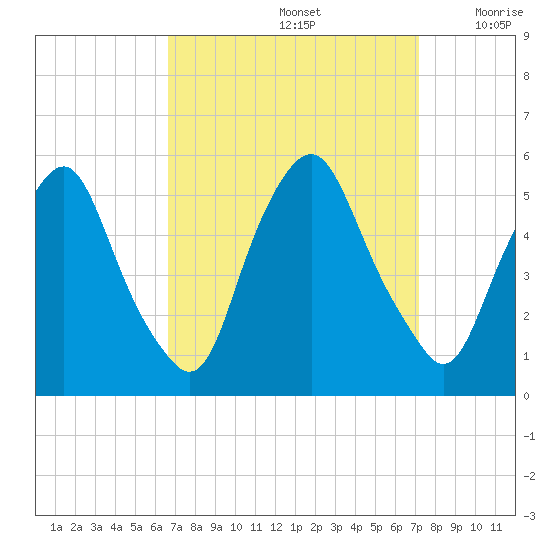 Fishing Creek entrance tide chart for Thursday, September 15, 2022