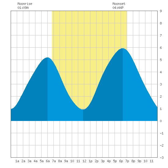 Fishing Creek entrance tide chart for Tuesday, September 20, 2022