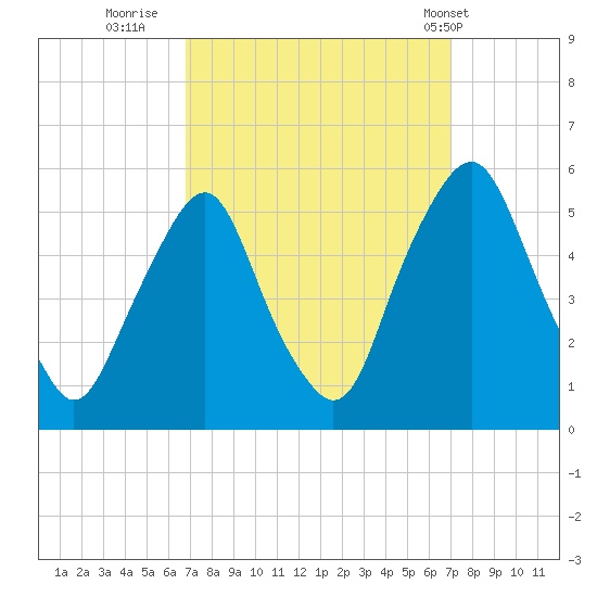 Fishing Creek entrance tide chart for Thursday, September 22, 2022