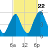 Fishing Creek entrance tide chart for Thursday, September 22, 2022