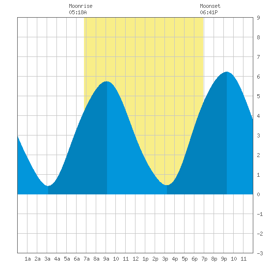 Fishing Creek entrance tide chart for Saturday, September 24, 2022