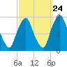 Fishing Creek entrance tide chart for Saturday, September 24, 2022
