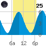 Fishing Creek entrance tide chart for Sunday, September 25, 2022