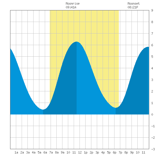 Fishing Creek entrance tide chart for Wednesday, September 28, 2022