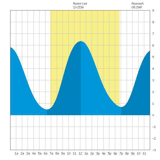 Fishing Creek entrance tide chart for Thursday, September 29, 2022