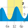 Fishing Creek entrance tide chart for Friday, September 2, 2022