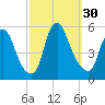 Fishing Creek entrance tide chart for Friday, September 30, 2022