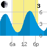 Fishing Creek entrance tide chart for Saturday, September 3, 2022