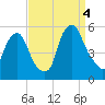 Fishing Creek entrance tide chart for Sunday, September 4, 2022
