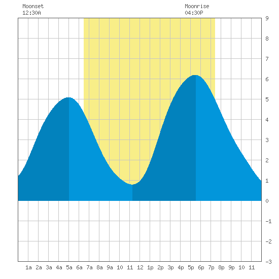 Fishing Creek entrance tide chart for Monday, September 5, 2022
