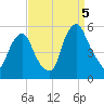 Fishing Creek entrance tide chart for Monday, September 5, 2022
