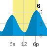 Fishing Creek entrance tide chart for Tuesday, September 6, 2022