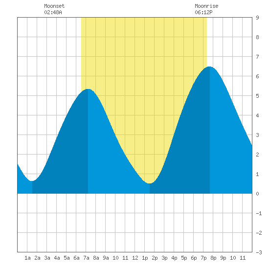 Fishing Creek entrance tide chart for Wednesday, September 7, 2022