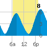 Fishing Creek entrance tide chart for Thursday, September 8, 2022