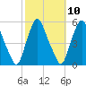 Fishing Creek entrance tide chart for Monday, October 10, 2022