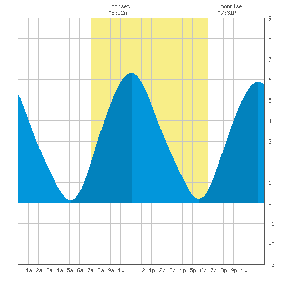 Fishing Creek entrance tide chart for Tuesday, October 11, 2022