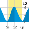 Fishing Creek entrance tide chart for Wednesday, October 12, 2022