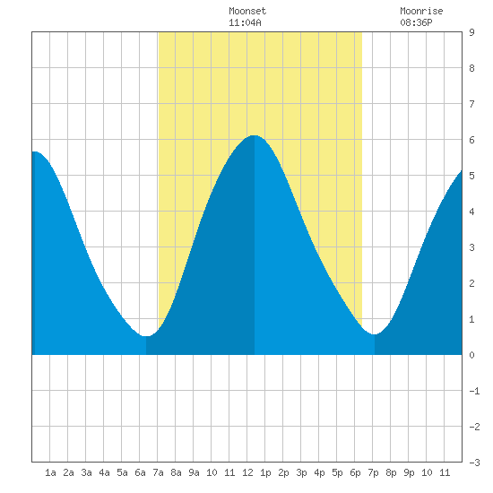 Fishing Creek entrance tide chart for Thursday, October 13, 2022