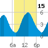 Fishing Creek entrance tide chart for Saturday, October 15, 2022