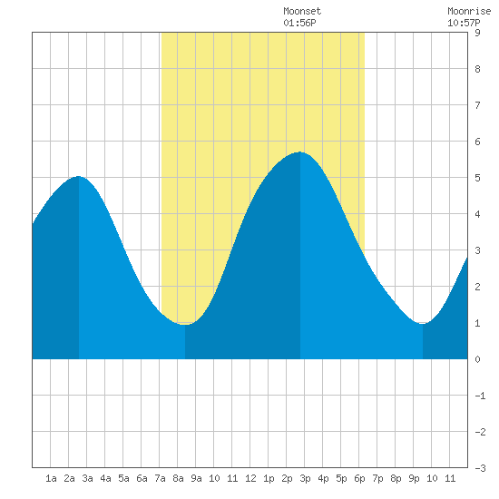 Fishing Creek entrance tide chart for Sunday, October 16, 2022